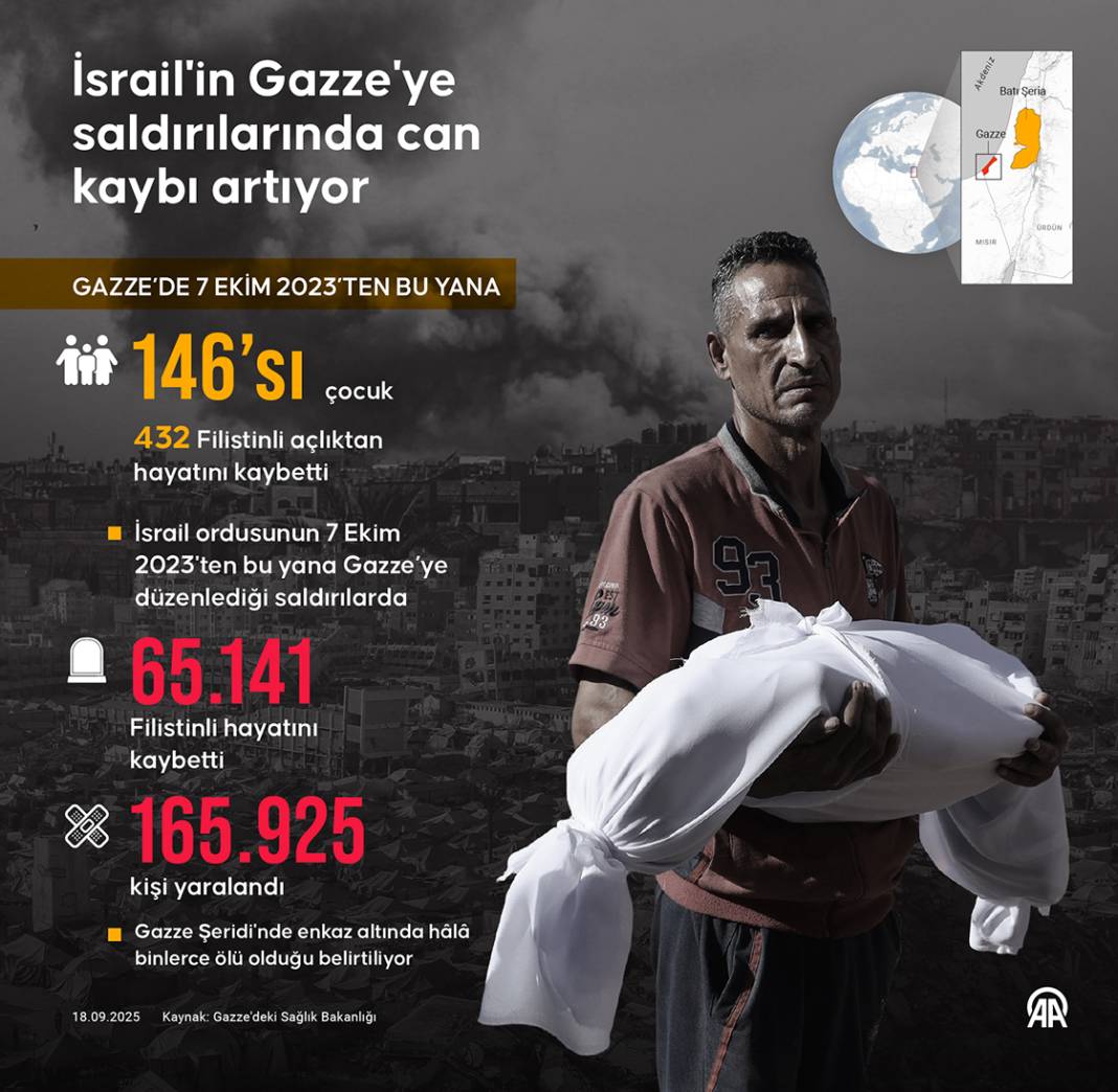 İsrail'in Gazze'ye saldırılarında can kaybı son 24 saatte 79 artarak 65 bin 141'e çıktı 1